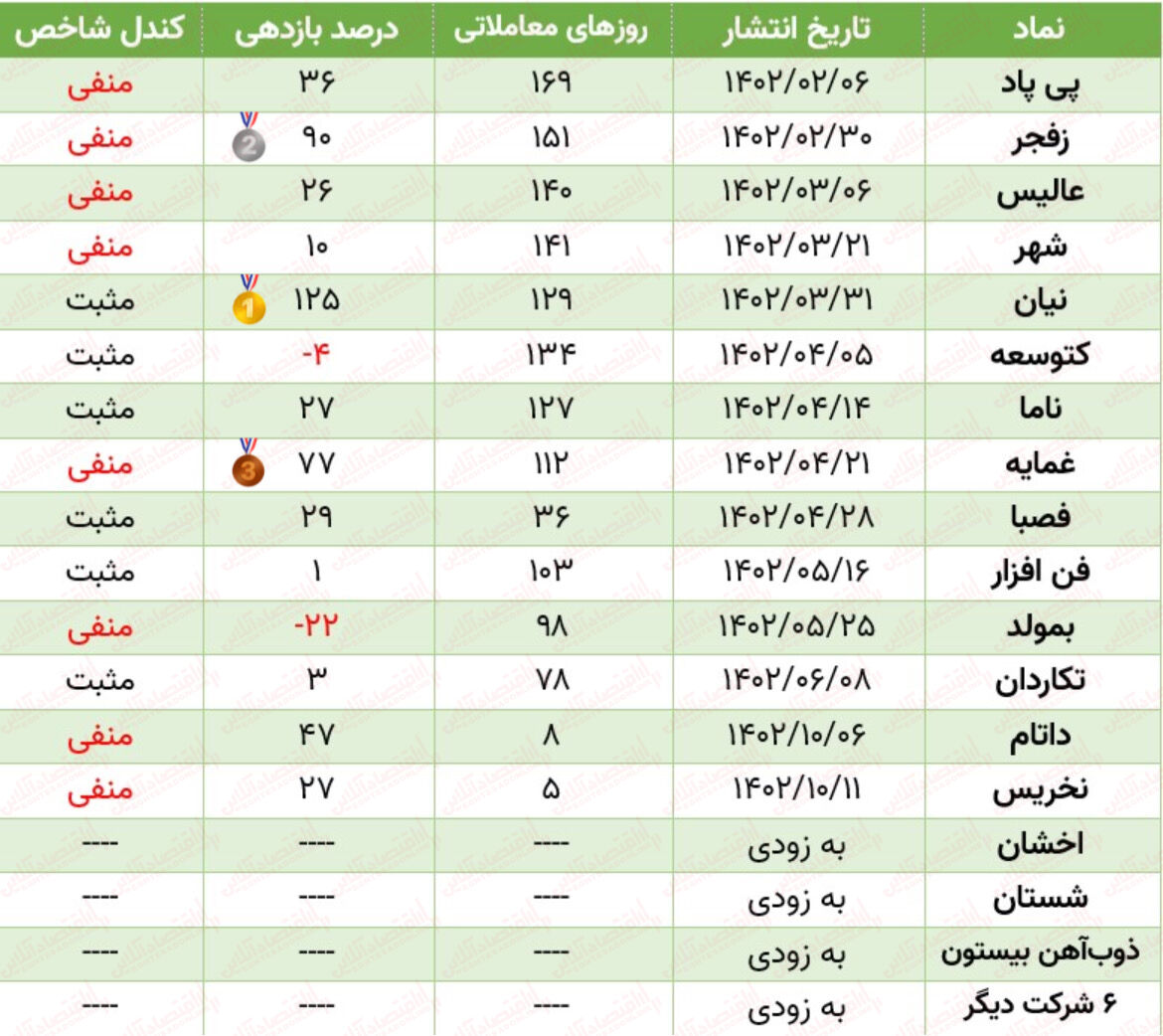 ۹ شرکت در صف انتشار عرضه اولیه/ هر عرضه اولیه را نخرید!