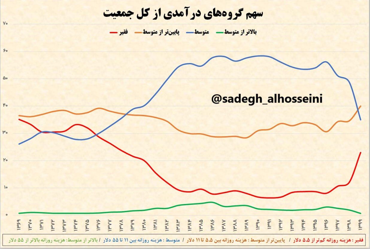 جامعه ایران آبستن فقرای جدید است