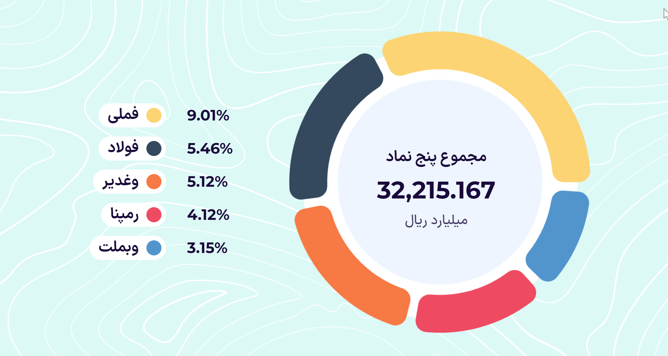 کف و سقف دما سنج بازار، «اهرم»، کجاست؟!